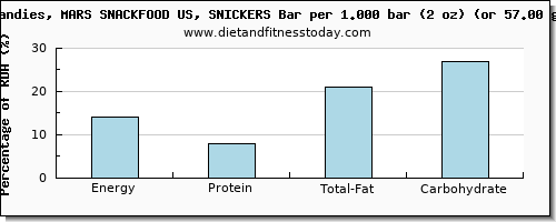 energy and nutritional content in calories in a snickers bar